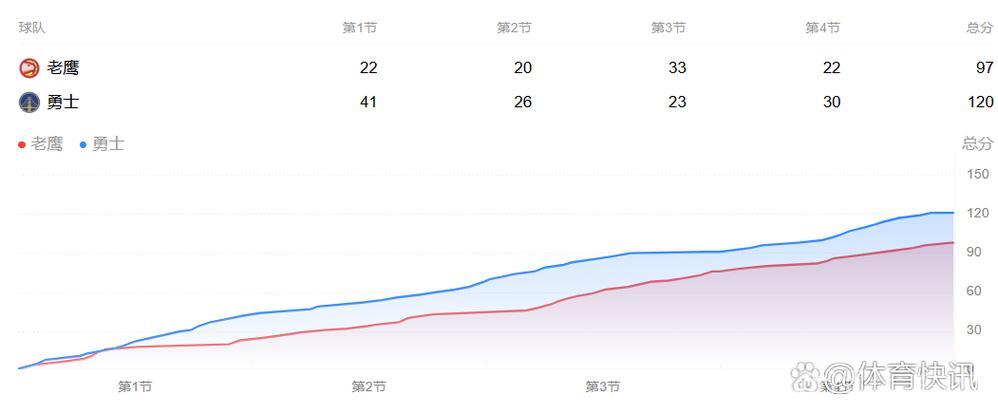 雷霆超越勇士 创单赛季总得分历史新纪录 雷霆超越勇士 创单赛季总得分历史新纪录