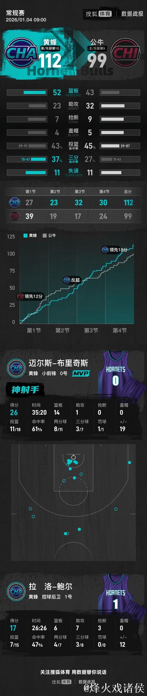 布里奇斯26+14 黄蜂逆袭公牛止三连败